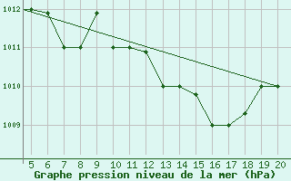 Courbe de la pression atmosphrique pour Kefalhnia Airport