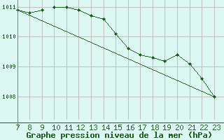 Courbe de la pression atmosphrique pour Svanberga