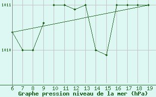 Courbe de la pression atmosphrique pour M. Calamita