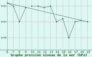 Courbe de la pression atmosphrique pour Casablanca