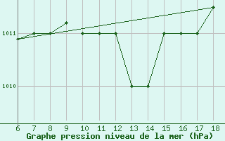 Courbe de la pression atmosphrique pour Ferrara