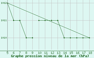 Courbe de la pression atmosphrique pour M. Calamita