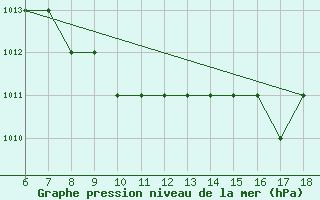 Courbe de la pression atmosphrique pour Roma / Urbe