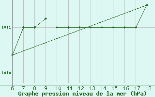 Courbe de la pression atmosphrique pour Gela