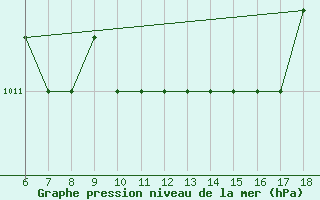 Courbe de la pression atmosphrique pour Marina Di Ginosa