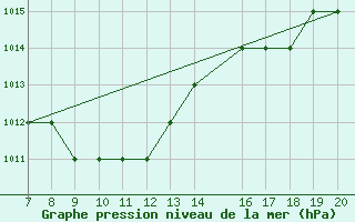 Courbe de la pression atmosphrique pour Amari