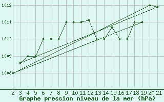 Courbe de la pression atmosphrique pour Chios Airport