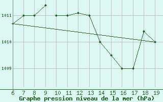 Courbe de la pression atmosphrique pour M. Calamita