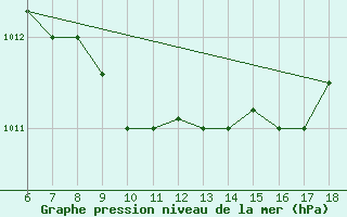 Courbe de la pression atmosphrique pour Marina Di Ginosa