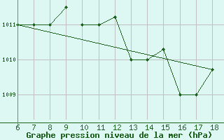 Courbe de la pression atmosphrique pour Marina Di Ginosa