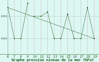 Courbe de la pression atmosphrique pour M. Calamita