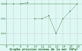 Courbe de la pression atmosphrique pour Ismailia