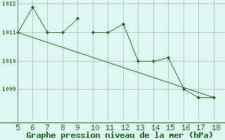 Courbe de la pression atmosphrique pour Novara / Cameri