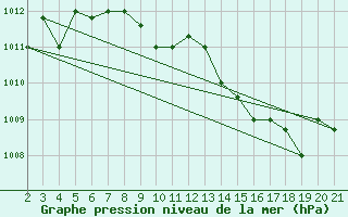 Courbe de la pression atmosphrique pour Kefalhnia Airport