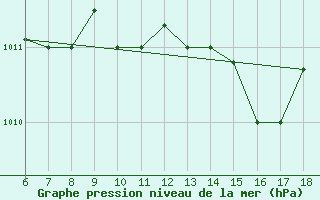 Courbe de la pression atmosphrique pour Ferrara