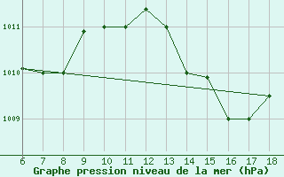 Courbe de la pression atmosphrique pour Ferrara