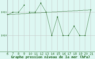 Courbe de la pression atmosphrique pour Sarzana / Luni