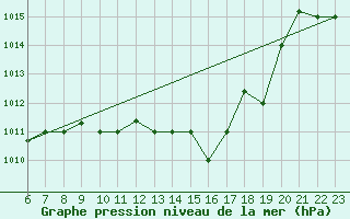 Courbe de la pression atmosphrique pour Tetuan / Sania Ramel