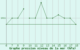 Courbe de la pression atmosphrique pour Piacenza