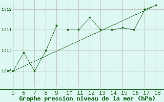 Courbe de la pression atmosphrique pour Frosinone