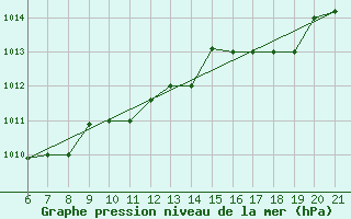 Courbe de la pression atmosphrique pour Sarzana / Luni