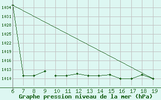 Courbe de la pression atmosphrique pour M. Calamita