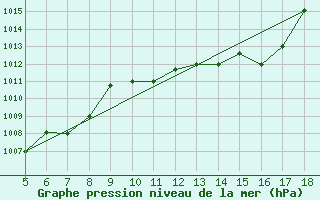 Courbe de la pression atmosphrique pour Frosinone