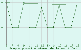 Courbe de la pression atmosphrique pour Ferrara