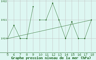 Courbe de la pression atmosphrique pour Novara / Cameri