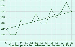 Courbe de la pression atmosphrique pour M. Calamita