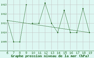 Courbe de la pression atmosphrique pour M. Calamita