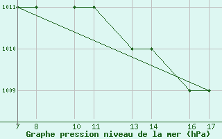 Courbe de la pression atmosphrique pour Monte Argentario