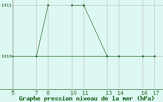 Courbe de la pression atmosphrique pour Passo Rolle