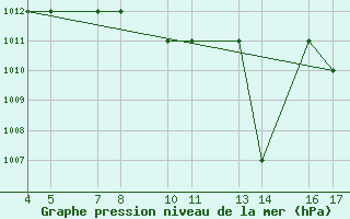 Courbe de la pression atmosphrique pour Passo Rolle