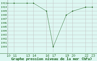 Courbe de la pression atmosphrique pour Afonsos Aeroporto