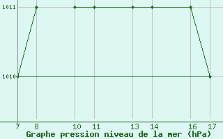 Courbe de la pression atmosphrique pour Monte Argentario