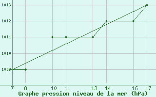 Courbe de la pression atmosphrique pour Dobbiaco