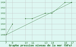 Courbe de la pression atmosphrique pour Tarvisio