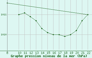 Courbe de la pression atmosphrique pour Trets (13)