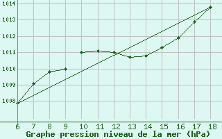 Courbe de la pression atmosphrique pour Passo Dei Giovi