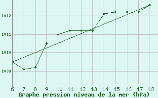 Courbe de la pression atmosphrique pour Cap Mele (It)