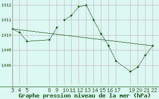 Courbe de la pression atmosphrique pour Gurupi