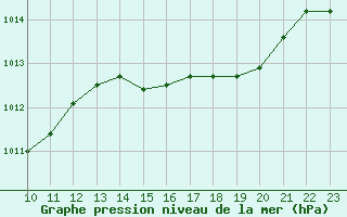 Courbe de la pression atmosphrique pour Blois (41)