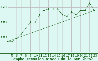 Courbe de la pression atmosphrique pour Val d