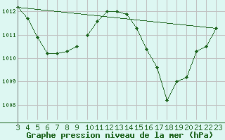 Courbe de la pression atmosphrique pour Castanhal