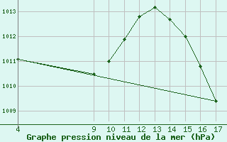 Courbe de la pression atmosphrique pour Placas