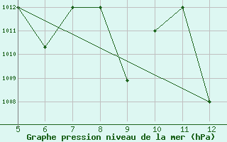 Courbe de la pression atmosphrique pour Kozani Airport