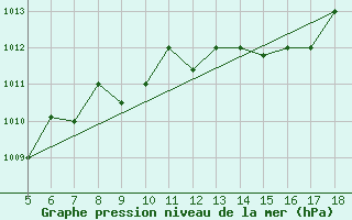 Courbe de la pression atmosphrique pour Frosinone