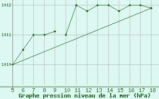 Courbe de la pression atmosphrique pour M. Calamita