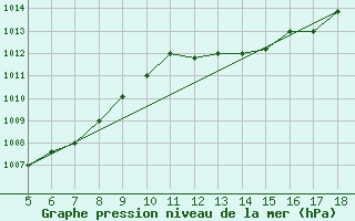 Courbe de la pression atmosphrique pour M. Calamita